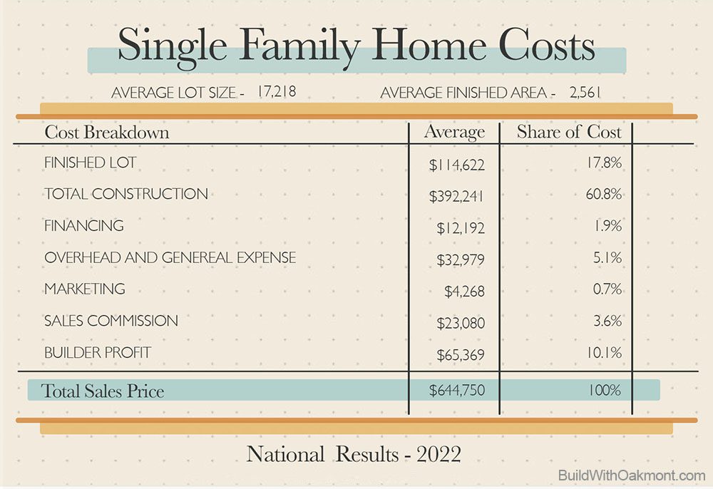 Average Cost to Build a Single Family Custom Home 2023