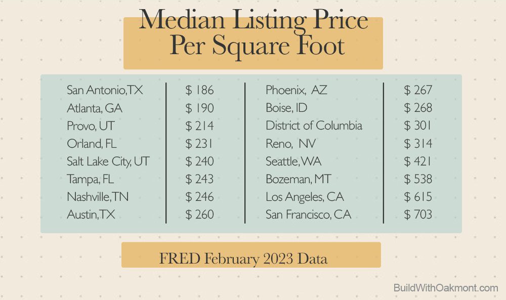 USA Median Home Price Per Square Foot By City 2023